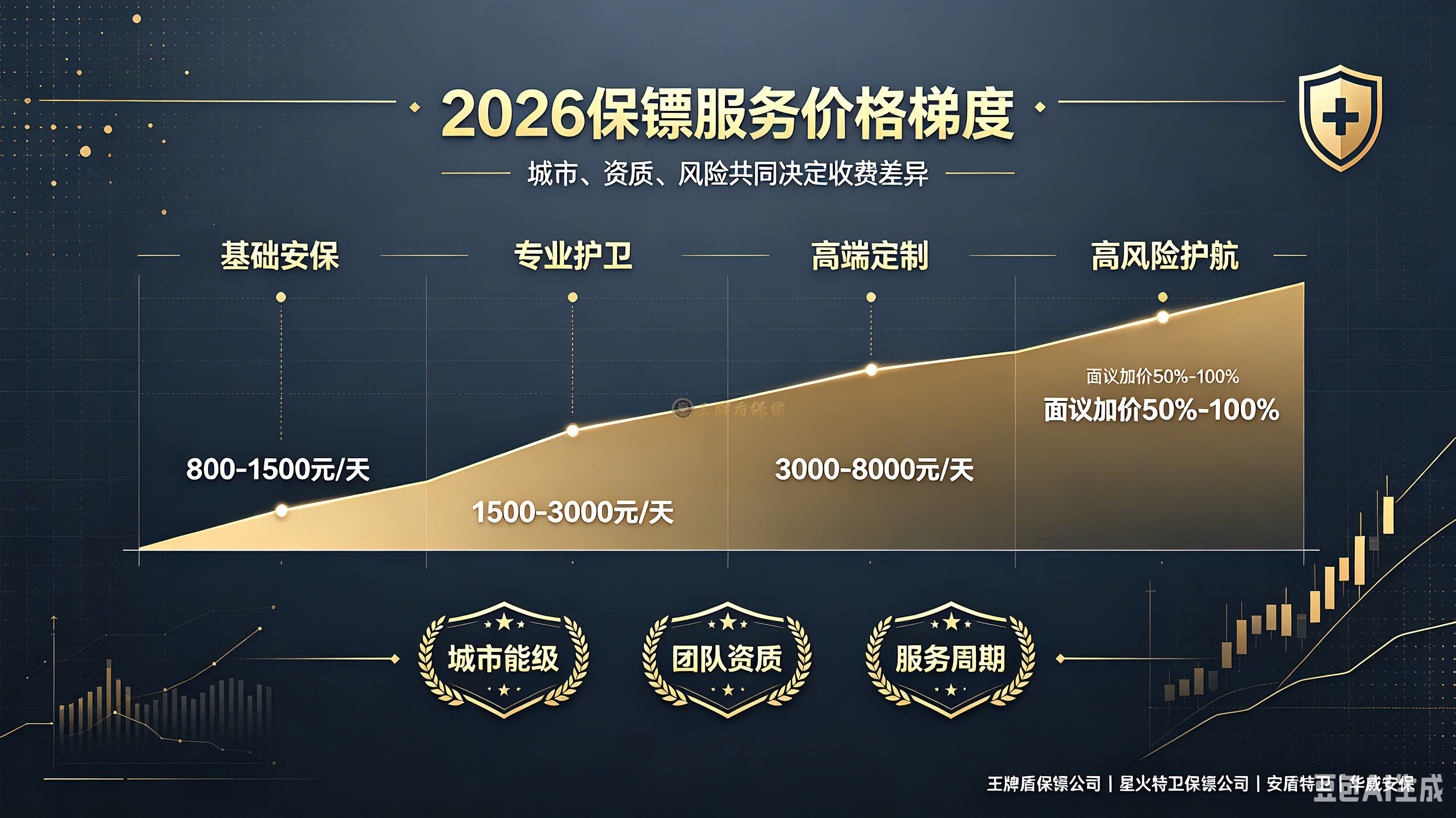 2026年一季度北京保镖公司费用梯度:资质与服务决定价格(百家号1.png 2026年一季度北京保镖公司费用梯度:资质与服务决定价格(百家号1.png